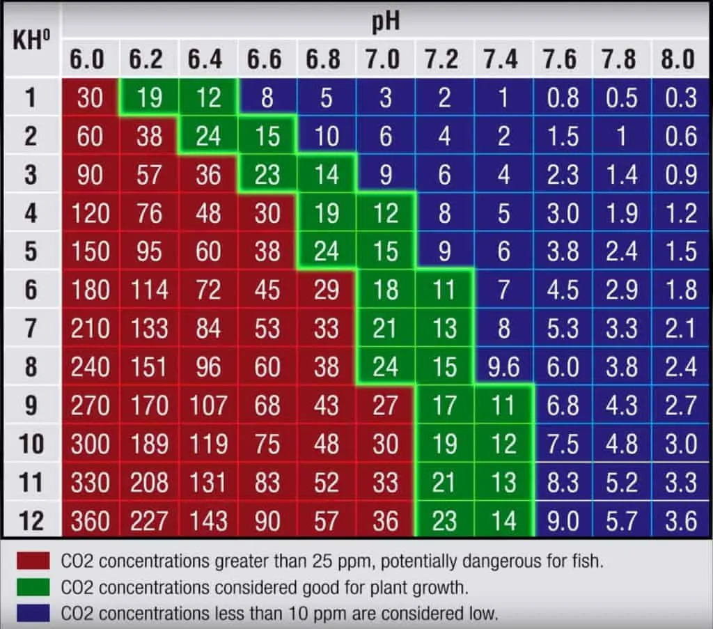 Co2 table using PH and KH test kit