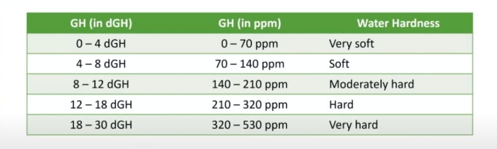 Soft versus hard water